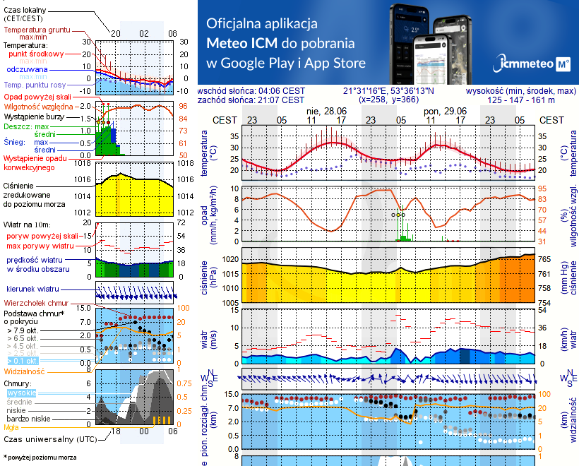 Pogoda żeglarska UM - Ruciane-Nida