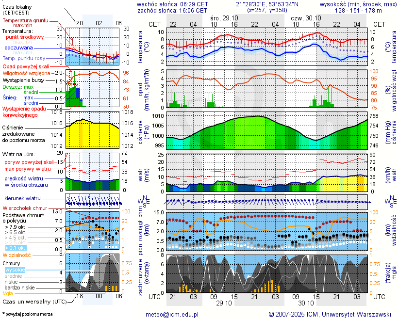 Pogoda żeglarska UM - Jora Wielka