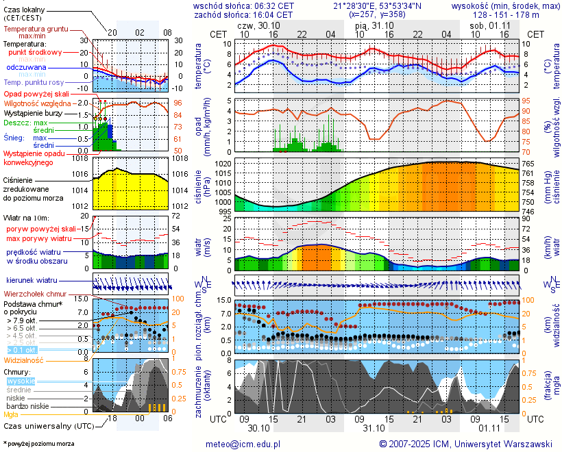 Pogoda żeglarska UM - Górkło