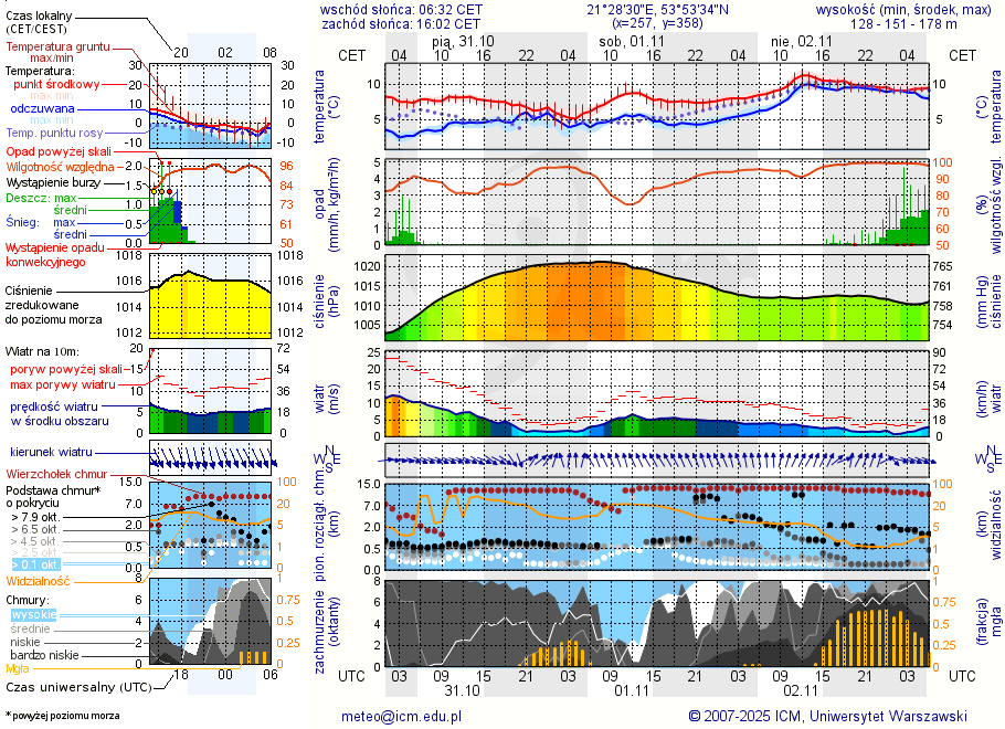 Pogoda żeglarska UM - Ryn Marina Sośnica