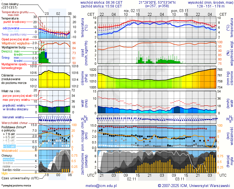 Pogoda żeglarska UM - Obieżyświat Skorupki