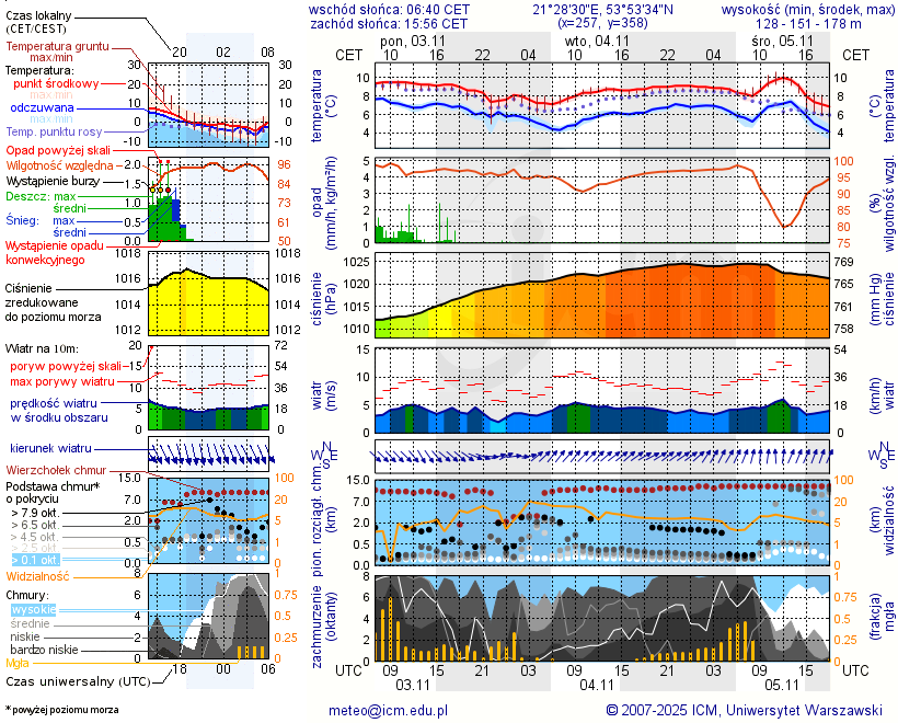 Pogoda żeglarska UM - Zatoka Skonał