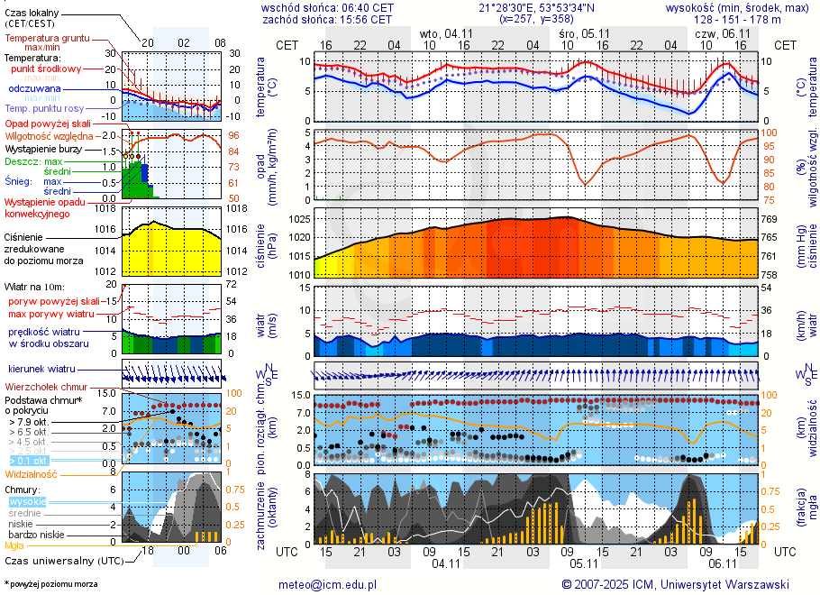 Pogoda żeglarska UM - Szlak Żeglowny Mikołajki - Ryn