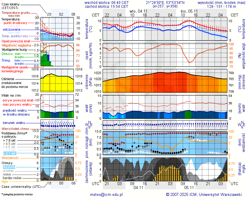 Pogoda żeglarska UM - Rybical