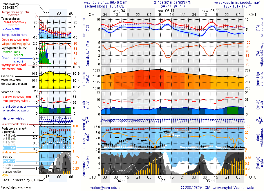 Pogoda żeglarska UM - Port Kozin