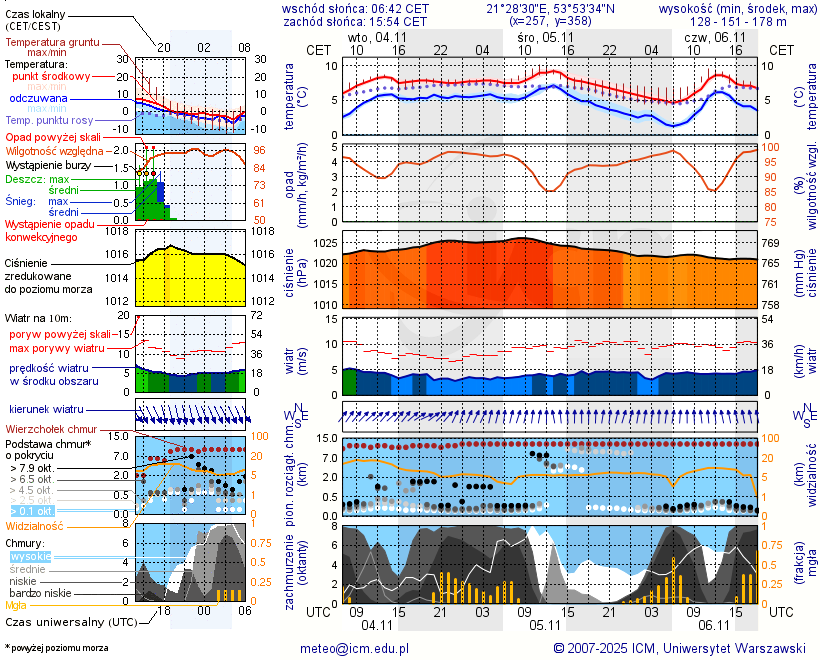Pogoda żeglarska UM - jezioro Tałtowisko