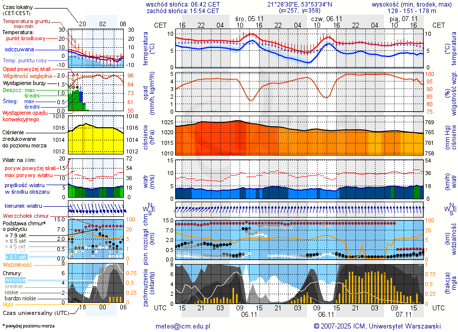 Pogoda żeglarska UM - Rybical