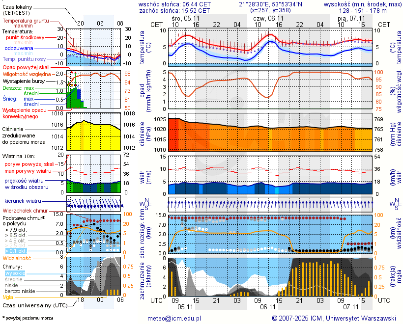Pogoda żeglarska UM - jezioro Tałtowisko