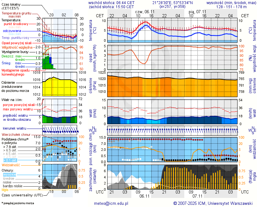 Pogoda żeglarska UM - jezioro Ołów
