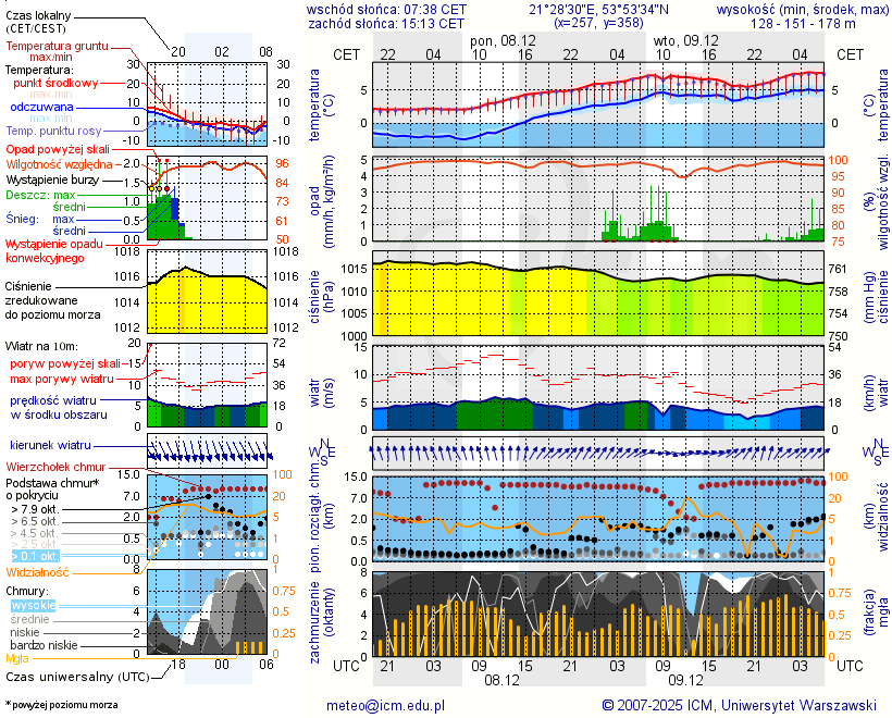 Pogoda żeglarska UM - Zielony Gaj