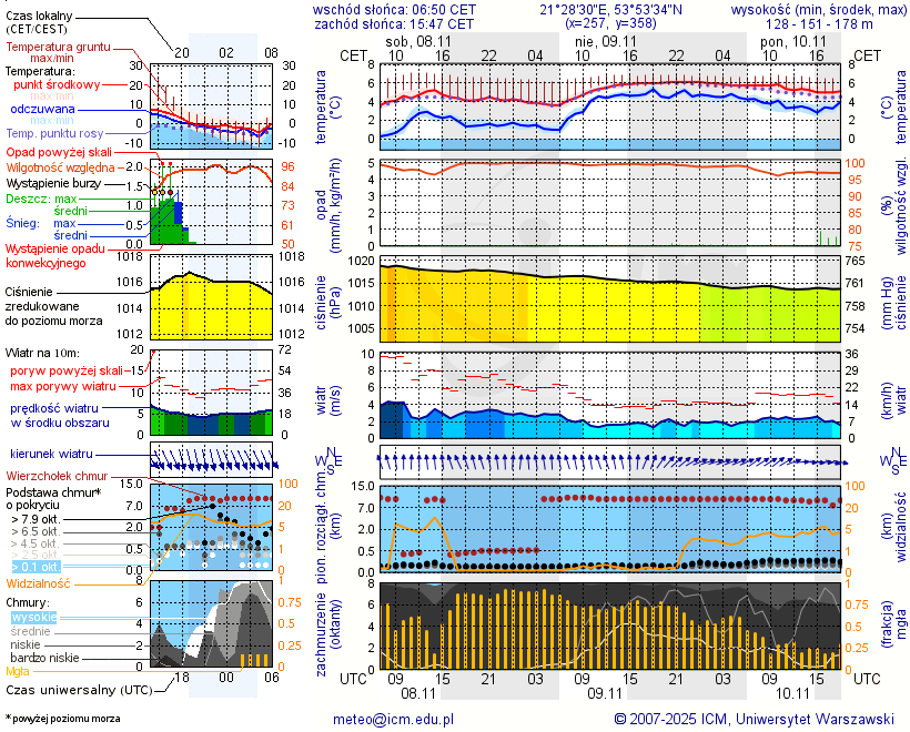 Pogoda żeglarska UM - Przystań Jachtowa Zanzibar