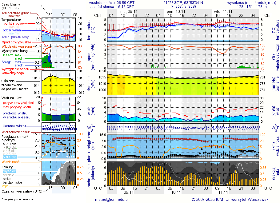 Pogoda żeglarska UM - Stare Sady