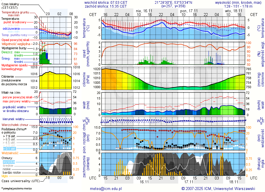 Pogoda żeglarska UM - Przystań Jachtowa Zanzibar