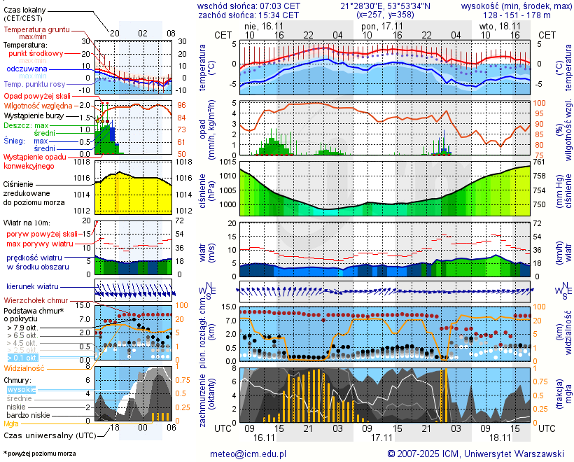 Pogoda żeglarska UM - Stare Sady