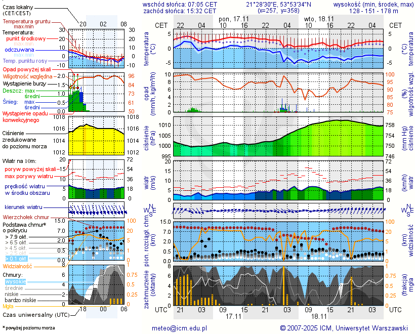Pogoda żeglarska UM - Górkło