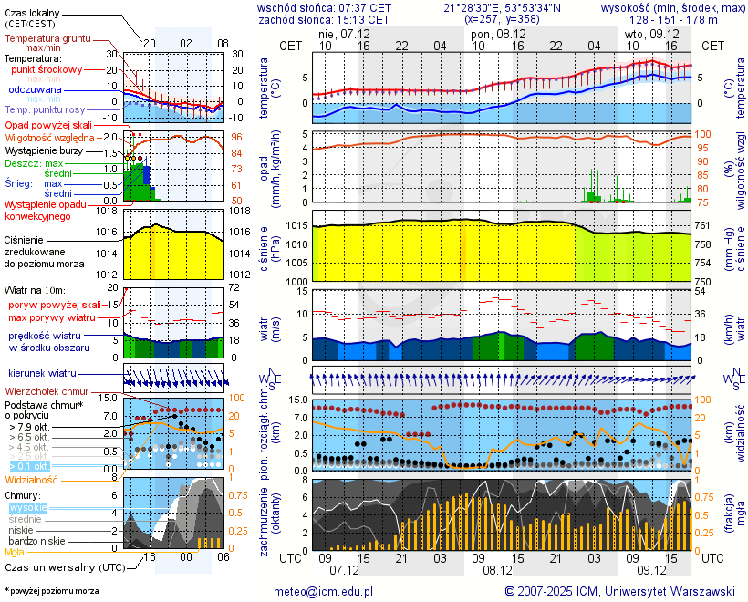 Pogoda żeglarska UM - Port Bocianie Gniazdo