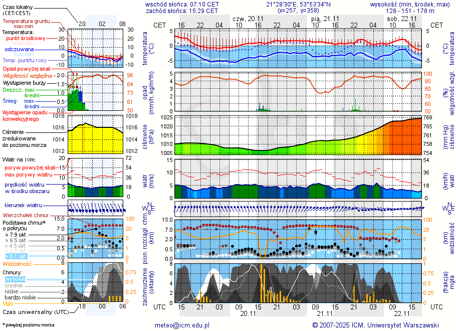 Pogoda żeglarska UM - Prażmowo