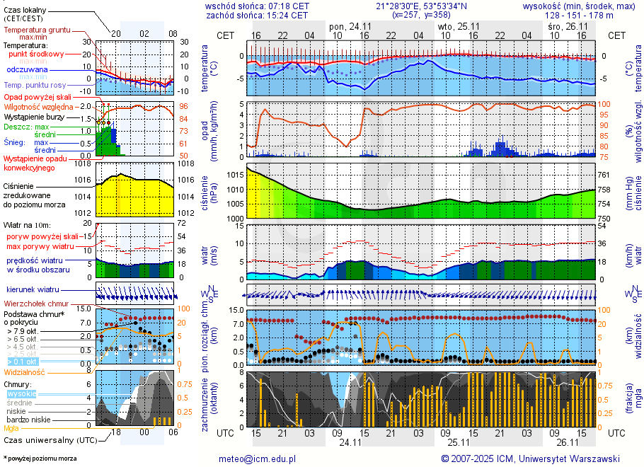 Pogoda żeglarska UM - Górkło