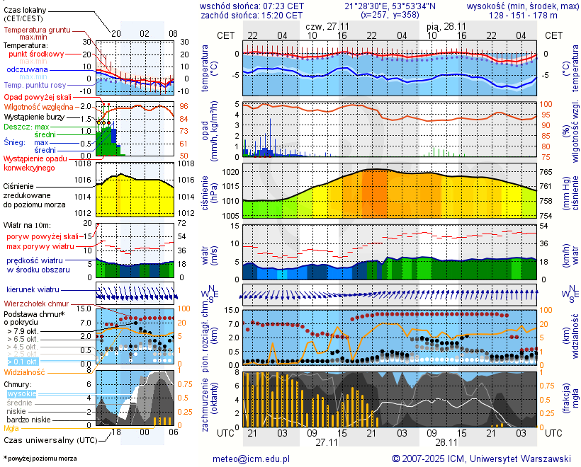 Pogoda żeglarska UM - Górkło