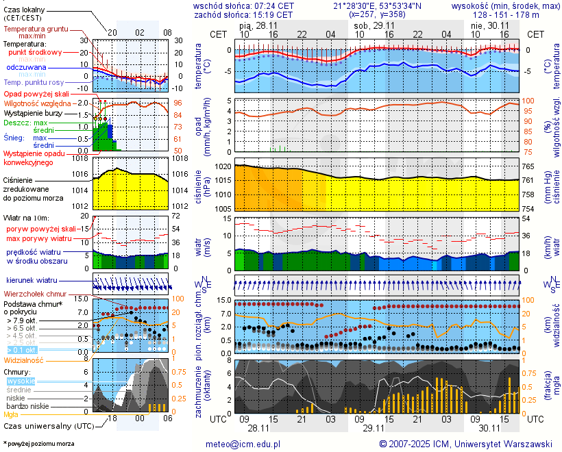 Pogoda żeglarska UM - Marina Górkło