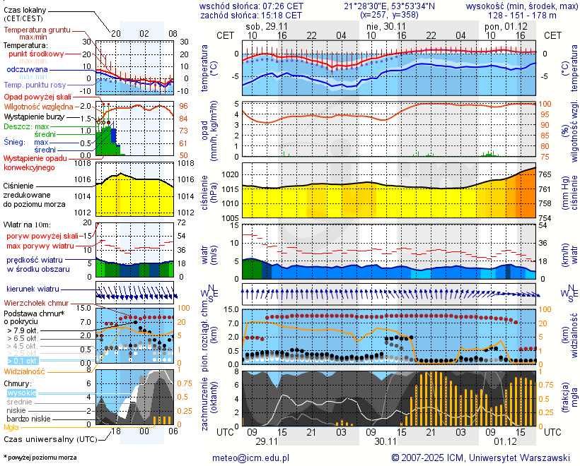 Pogoda żeglarska UM - Przystań Jachtowa Zanzibar