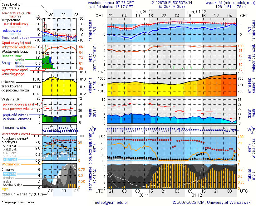 Pogoda żeglarska UM - Wejdyki