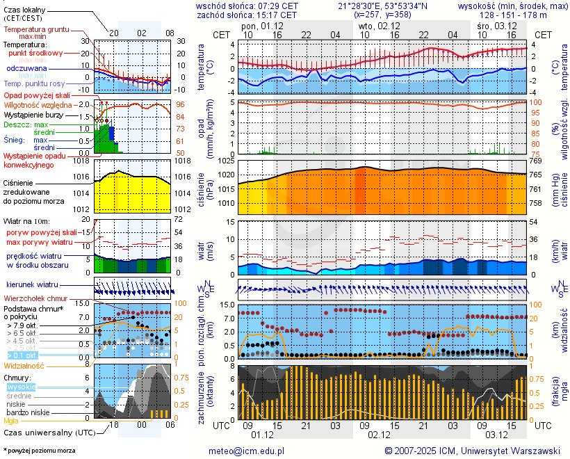 Pogoda żeglarska UM - Jagodne Wielkie - Pomost
