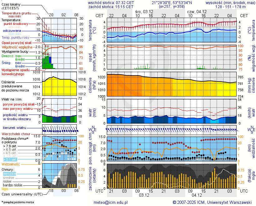 Pogoda żeglarska UM - Przystań Jora Wielka