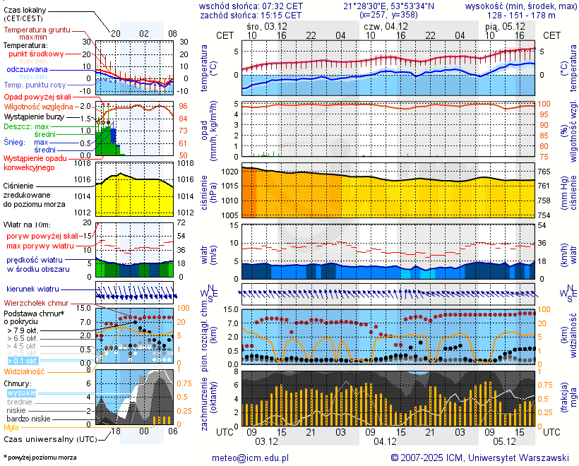Pogoda żeglarska UM - Prażmowo