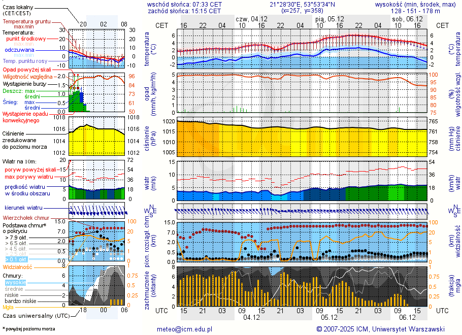 Pogoda żeglarska UM - Górkło