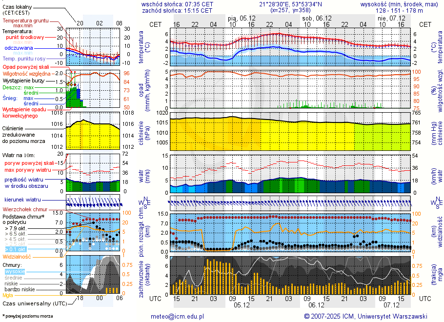 Pogoda żeglarska UM - Zatoka Mrówki