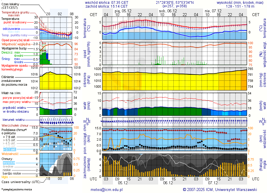 Pogoda żeglarska UM - jezioro Tałtowisko