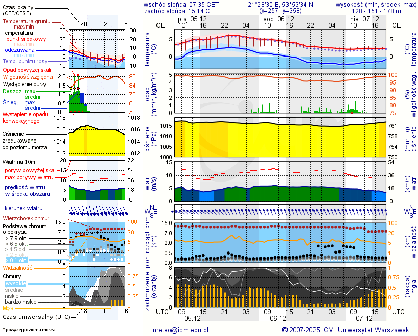 Pogoda żeglarska UM - Port Bocianie Gniazdo