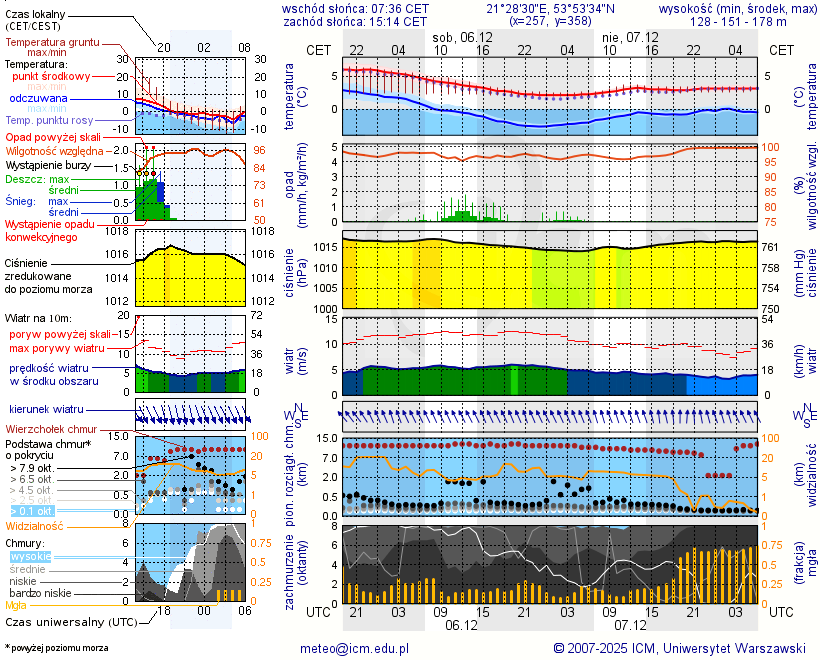 Pogoda żeglarska UM - Stanica Żeglarska Ryn