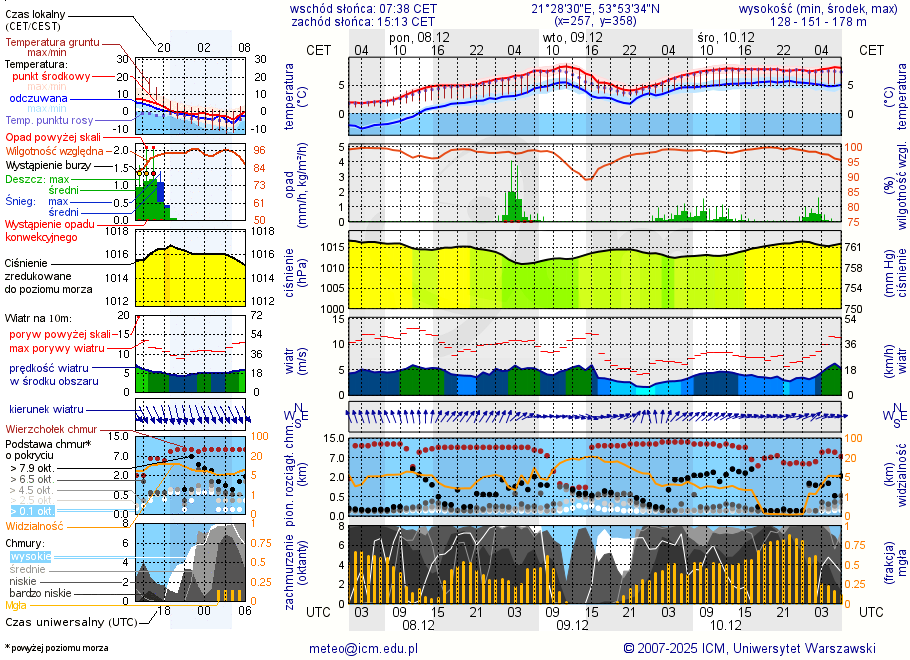 Pogoda żeglarska UM - Szymonka