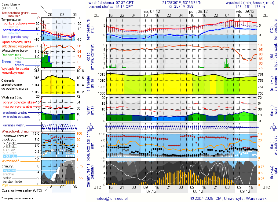 Pogoda żeglarska UM - Przystań Jachtowa Zanzibar