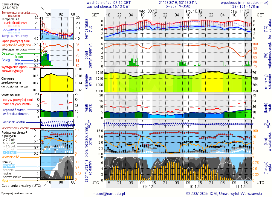 Pogoda żeglarska UM - Górkło