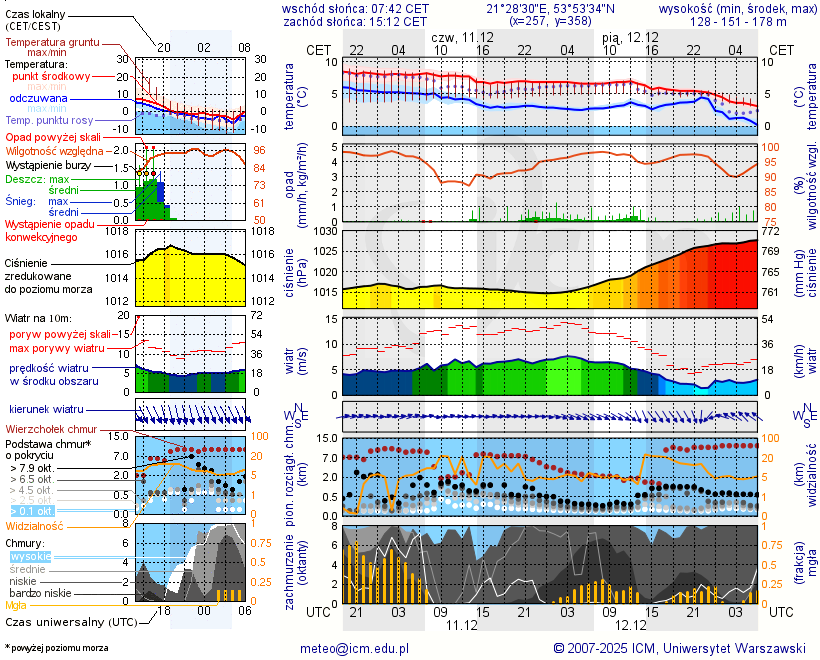 Pogoda żeglarska UM - Przystań Kokoszka