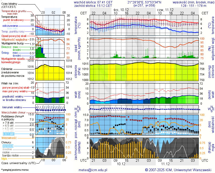 Pogoda żeglarska UM - jezioro Jagodne