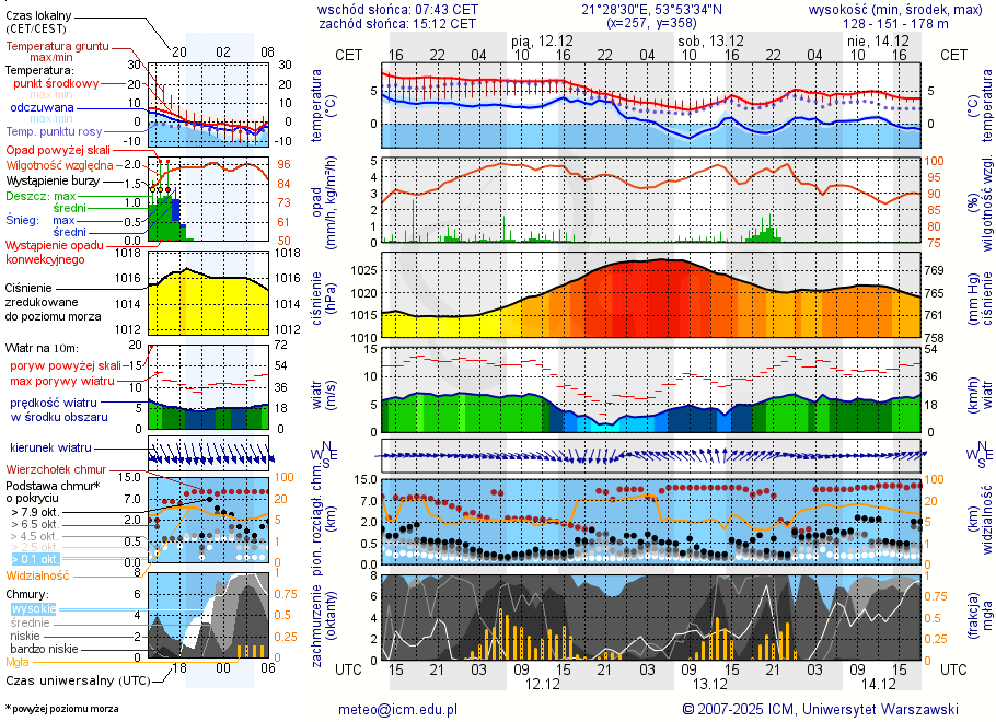 Pogoda żeglarska UM - jezioro Szymoneckie