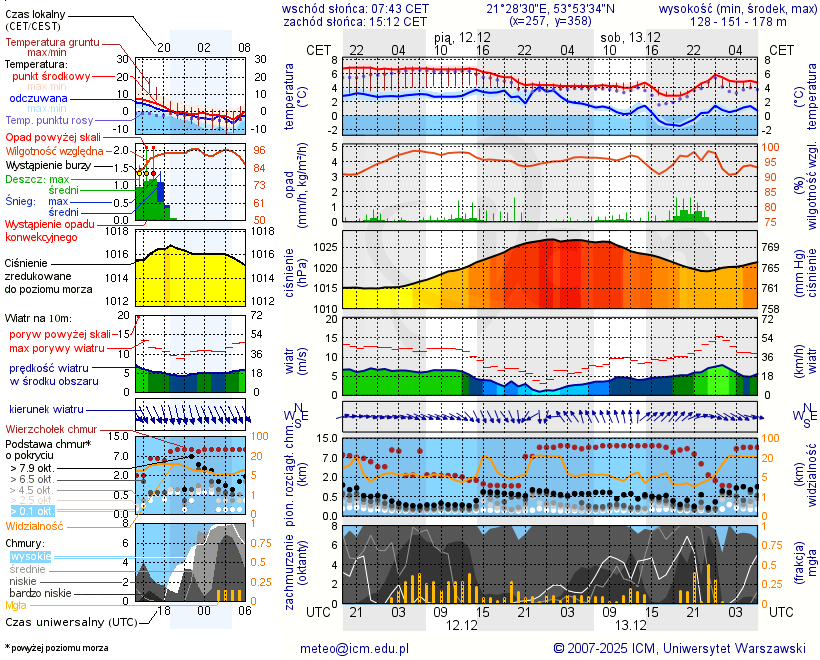 Pogoda żeglarska UM - Górkło