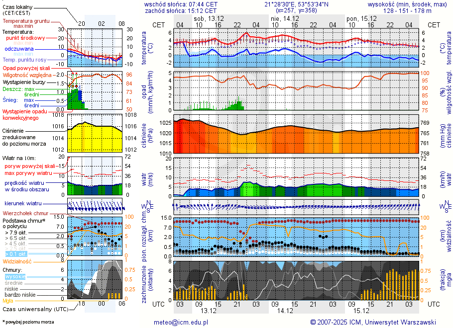 Pogoda żeglarska UM - Zielony Gaj