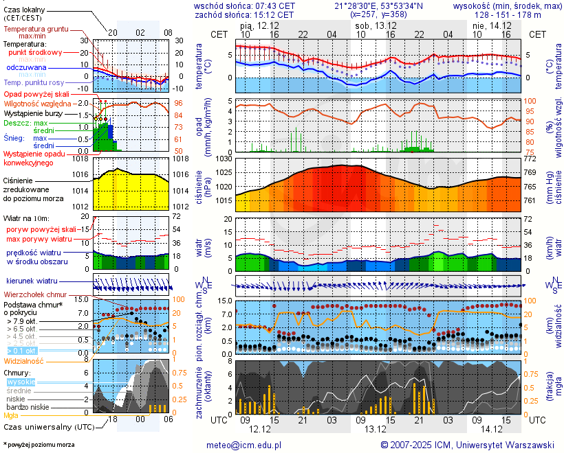 Pogoda żeglarska UM - Boże