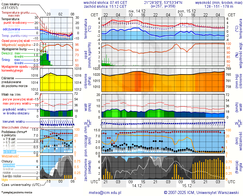 Pogoda żeglarska UM - Ryn