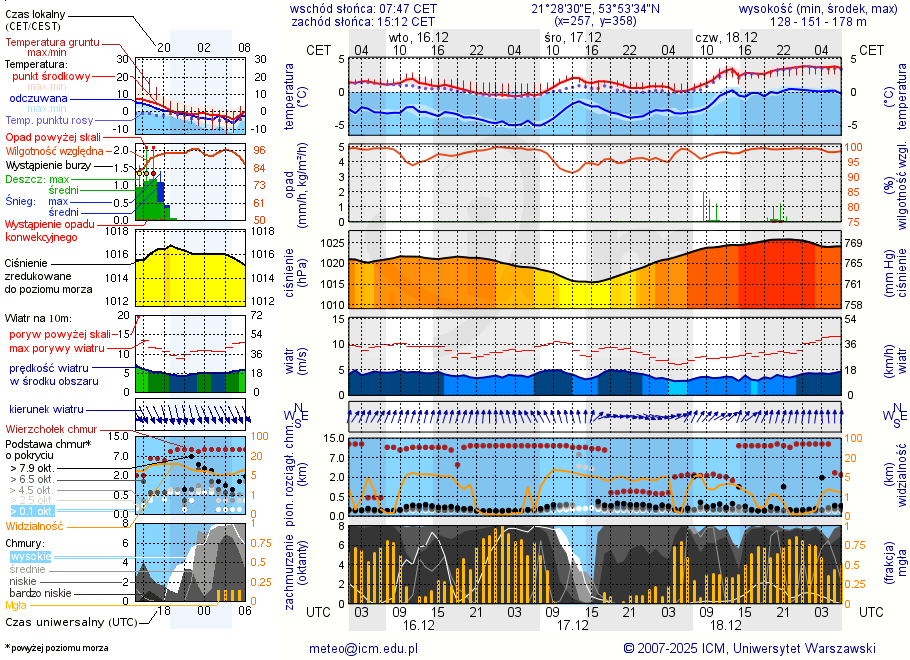 Pogoda żeglarska UM - Ryn Marina Sośnica