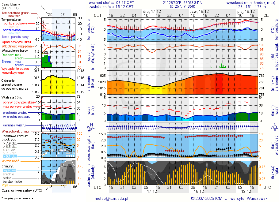 Pogoda żeglarska UM - Górkło