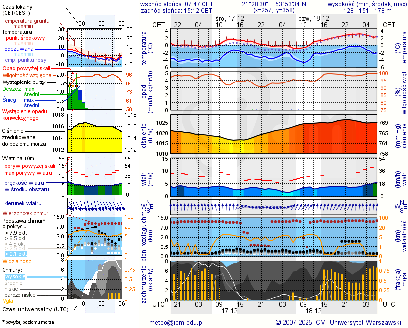 Pogoda żeglarska UM - Jagodne Wielkie - Pomost