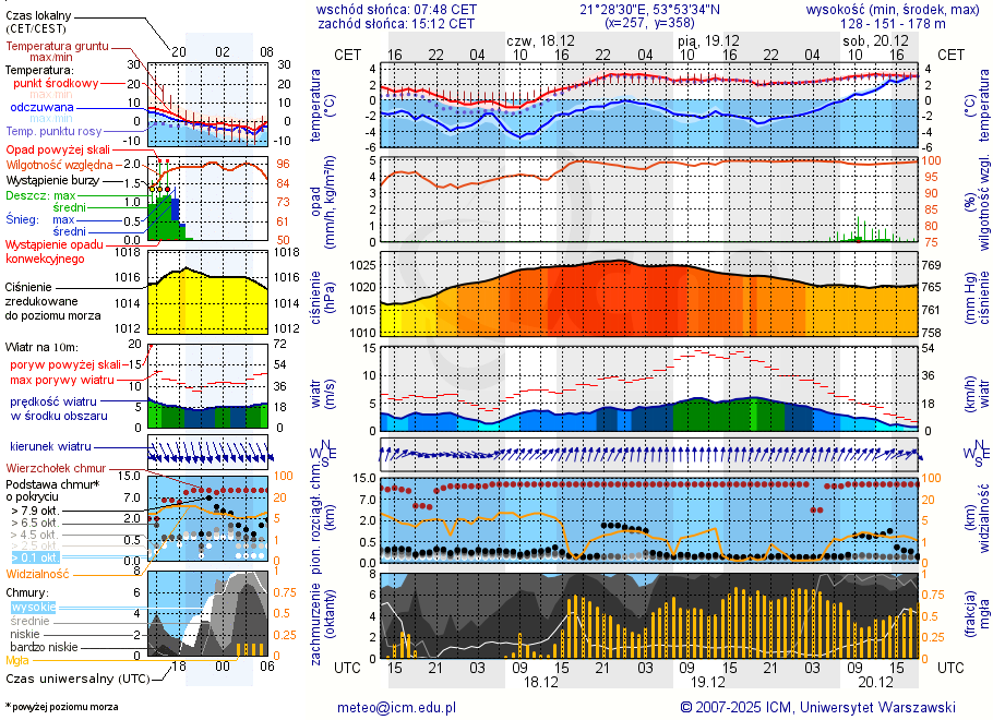 Pogoda żeglarska UM - Przystań MJ Prażmowo