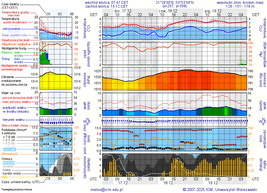 Pogoda żeglarska UM - Jora Wielka