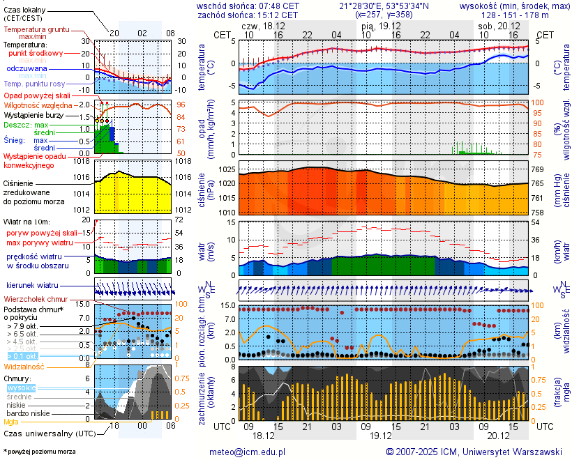 Pogoda żeglarska UM - Górkło